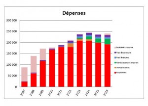 Financement de l'activité de l'Établissement Public foncier Île-de-France - Dépenses