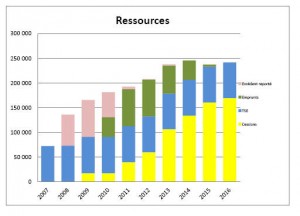 Financement de l'activité de l'Établissement Public foncier Île-de-France - Ressources
